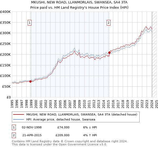 MKUSHI, NEW ROAD, LLANMORLAIS, SWANSEA, SA4 3TA: Price paid vs HM Land Registry's House Price Index
