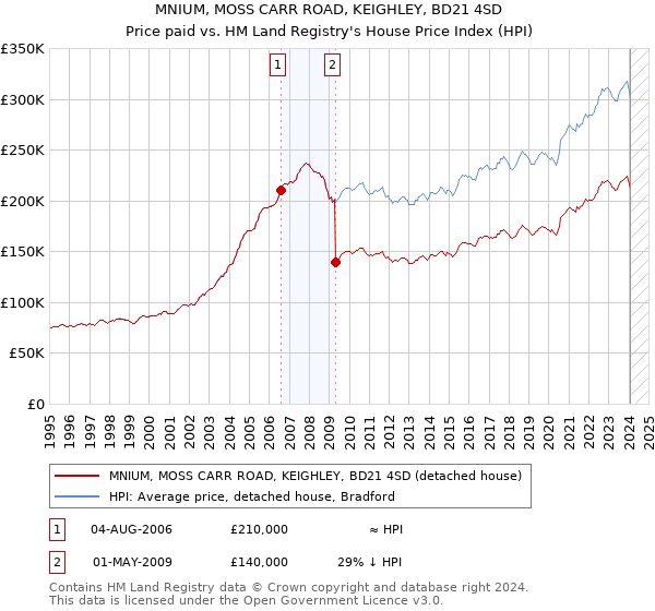 MNIUM, MOSS CARR ROAD, KEIGHLEY, BD21 4SD: Price paid vs HM Land Registry's House Price Index