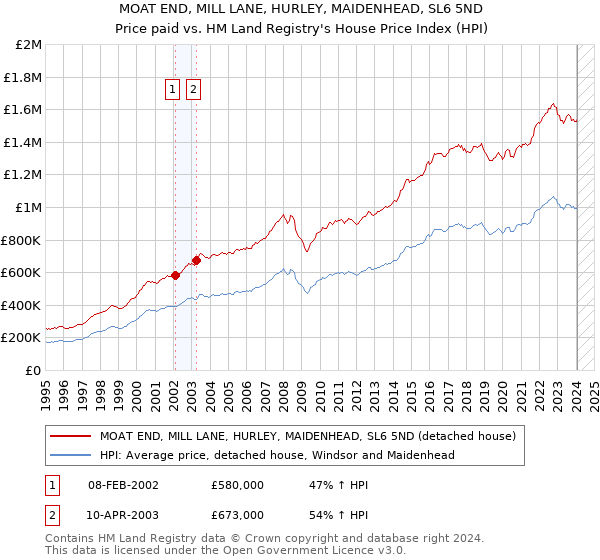 MOAT END, MILL LANE, HURLEY, MAIDENHEAD, SL6 5ND: Price paid vs HM Land Registry's House Price Index