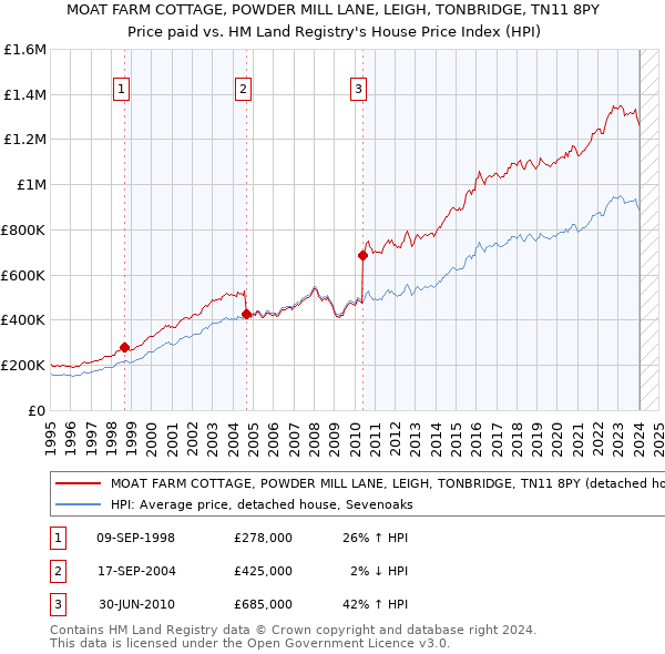 MOAT FARM COTTAGE, POWDER MILL LANE, LEIGH, TONBRIDGE, TN11 8PY: Price paid vs HM Land Registry's House Price Index