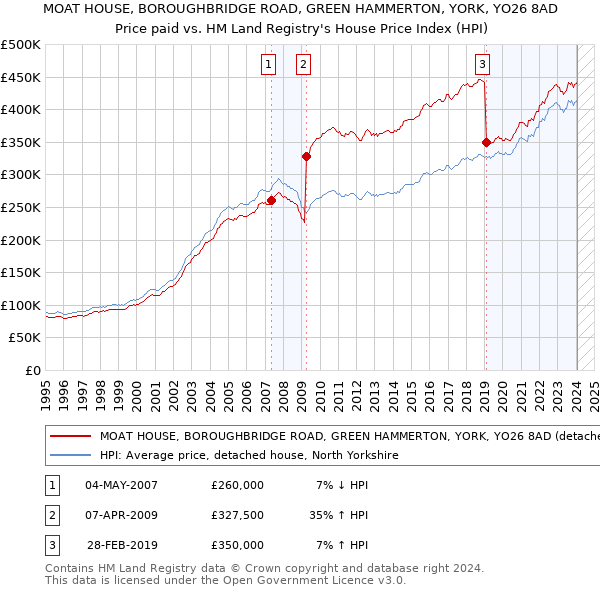 MOAT HOUSE, BOROUGHBRIDGE ROAD, GREEN HAMMERTON, YORK, YO26 8AD: Price paid vs HM Land Registry's House Price Index