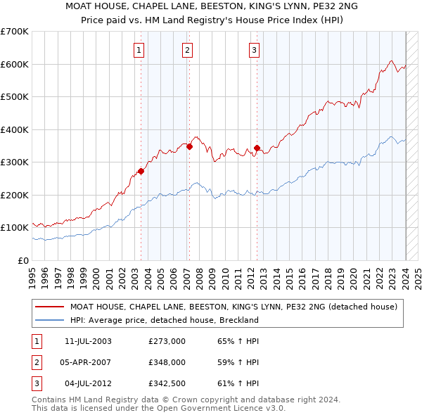 MOAT HOUSE, CHAPEL LANE, BEESTON, KING'S LYNN, PE32 2NG: Price paid vs HM Land Registry's House Price Index