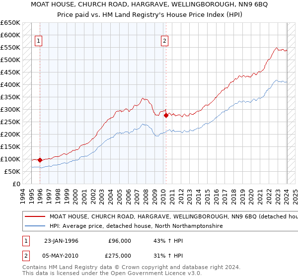 MOAT HOUSE, CHURCH ROAD, HARGRAVE, WELLINGBOROUGH, NN9 6BQ: Price paid vs HM Land Registry's House Price Index