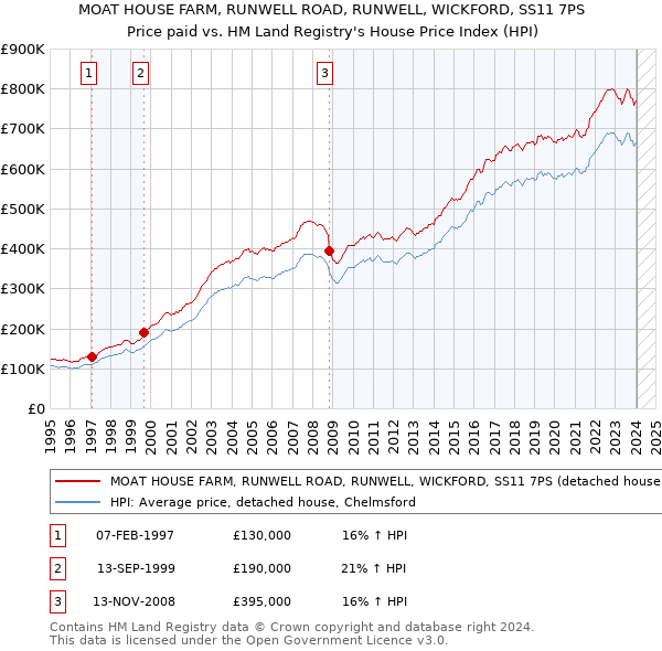 MOAT HOUSE FARM, RUNWELL ROAD, RUNWELL, WICKFORD, SS11 7PS: Price paid vs HM Land Registry's House Price Index