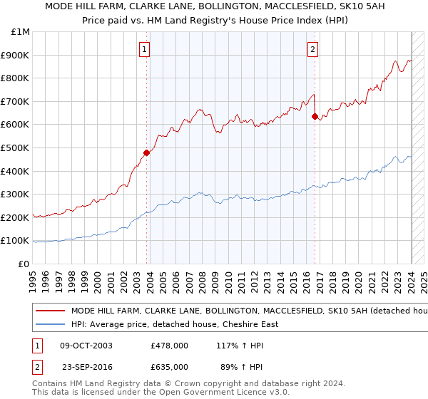 MODE HILL FARM, CLARKE LANE, BOLLINGTON, MACCLESFIELD, SK10 5AH: Price paid vs HM Land Registry's House Price Index