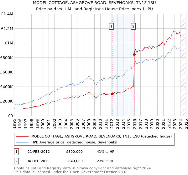 MODEL COTTAGE, ASHGROVE ROAD, SEVENOAKS, TN13 1SU: Price paid vs HM Land Registry's House Price Index