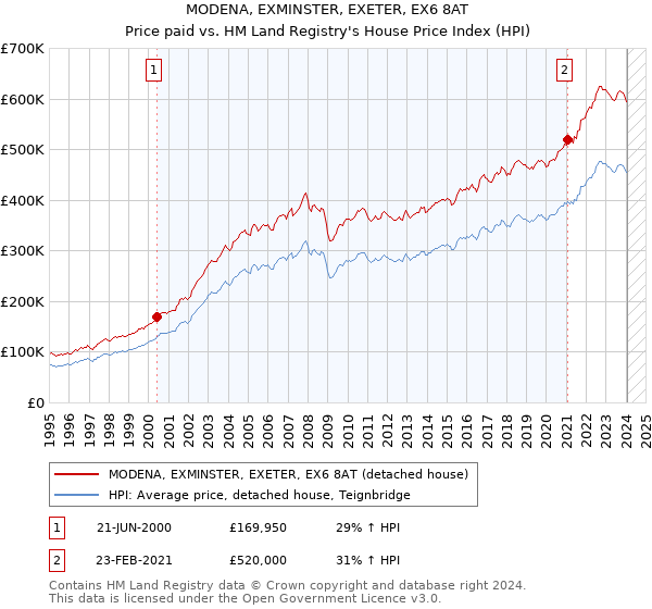 MODENA, EXMINSTER, EXETER, EX6 8AT: Price paid vs HM Land Registry's House Price Index