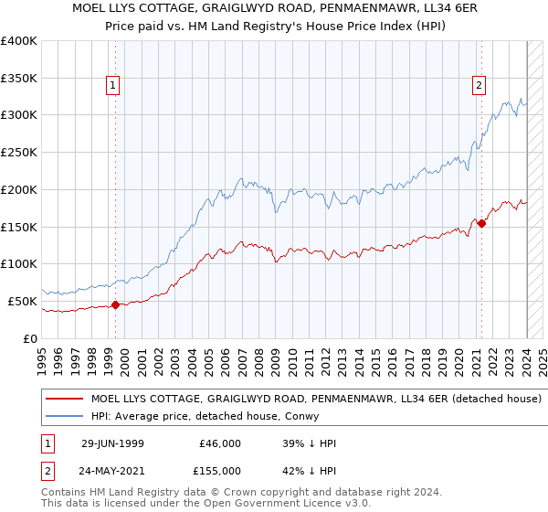 MOEL LLYS COTTAGE, GRAIGLWYD ROAD, PENMAENMAWR, LL34 6ER: Price paid vs HM Land Registry's House Price Index