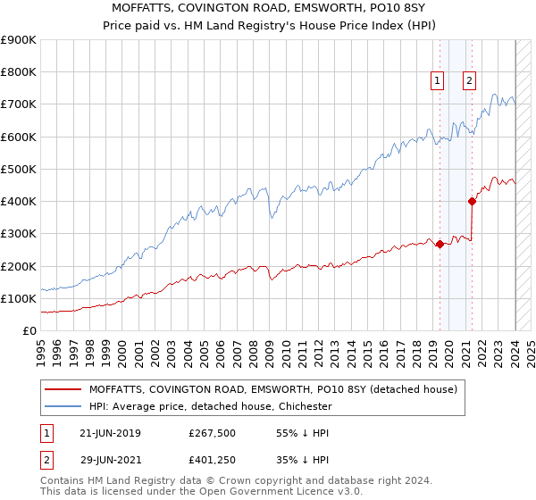 MOFFATTS, COVINGTON ROAD, EMSWORTH, PO10 8SY: Price paid vs HM Land Registry's House Price Index