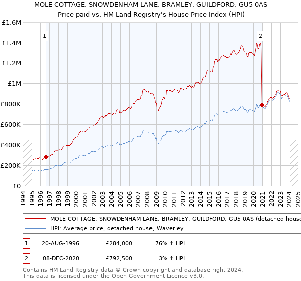 MOLE COTTAGE, SNOWDENHAM LANE, BRAMLEY, GUILDFORD, GU5 0AS: Price paid vs HM Land Registry's House Price Index