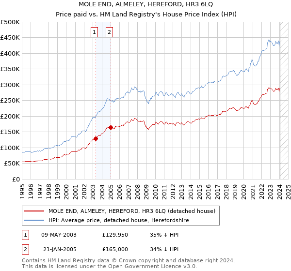 MOLE END, ALMELEY, HEREFORD, HR3 6LQ: Price paid vs HM Land Registry's House Price Index