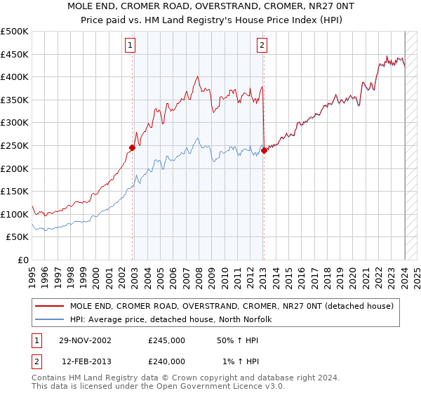 MOLE END, CROMER ROAD, OVERSTRAND, CROMER, NR27 0NT: Price paid vs HM Land Registry's House Price Index