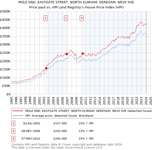 MOLE END, EASTGATE STREET, NORTH ELMHAM, DEREHAM, NR20 5HE: Price paid vs HM Land Registry's House Price Index