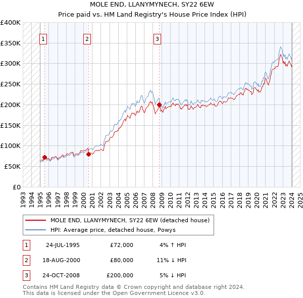 MOLE END, LLANYMYNECH, SY22 6EW: Price paid vs HM Land Registry's House Price Index