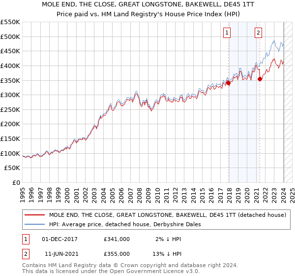 MOLE END, THE CLOSE, GREAT LONGSTONE, BAKEWELL, DE45 1TT: Price paid vs HM Land Registry's House Price Index