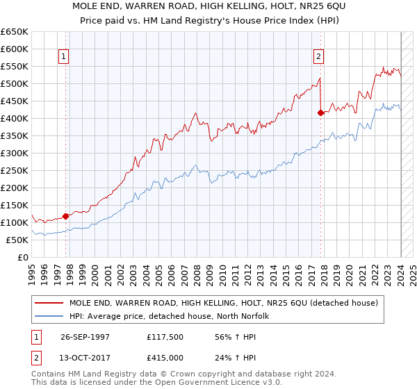 MOLE END, WARREN ROAD, HIGH KELLING, HOLT, NR25 6QU: Price paid vs HM Land Registry's House Price Index