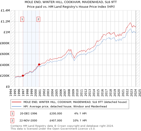 MOLE END, WINTER HILL, COOKHAM, MAIDENHEAD, SL6 9TT: Price paid vs HM Land Registry's House Price Index