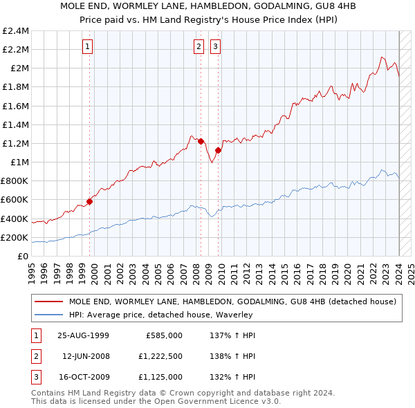 MOLE END, WORMLEY LANE, HAMBLEDON, GODALMING, GU8 4HB: Price paid vs HM Land Registry's House Price Index