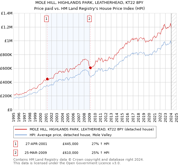 MOLE HILL, HIGHLANDS PARK, LEATHERHEAD, KT22 8PY: Price paid vs HM Land Registry's House Price Index