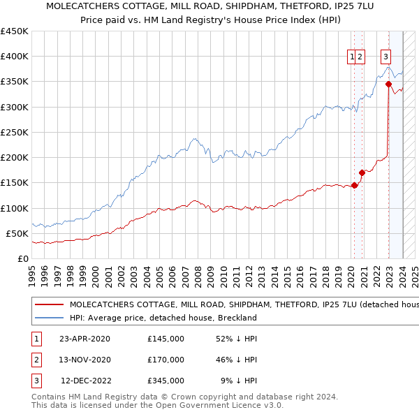 MOLECATCHERS COTTAGE, MILL ROAD, SHIPDHAM, THETFORD, IP25 7LU: Price paid vs HM Land Registry's House Price Index