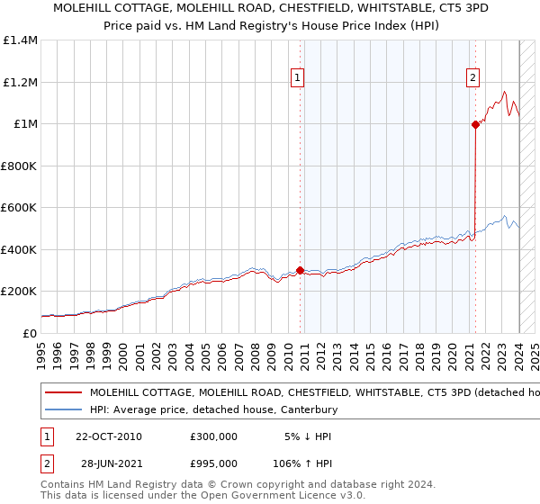 MOLEHILL COTTAGE, MOLEHILL ROAD, CHESTFIELD, WHITSTABLE, CT5 3PD: Price paid vs HM Land Registry's House Price Index