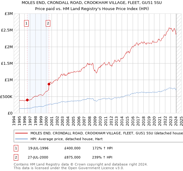 MOLES END, CRONDALL ROAD, CROOKHAM VILLAGE, FLEET, GU51 5SU: Price paid vs HM Land Registry's House Price Index