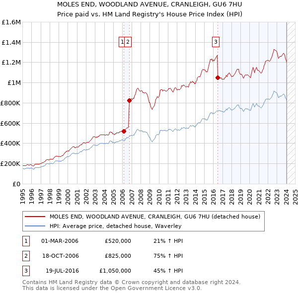 MOLES END, WOODLAND AVENUE, CRANLEIGH, GU6 7HU: Price paid vs HM Land Registry's House Price Index