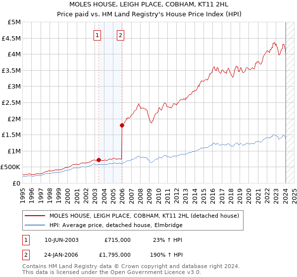 MOLES HOUSE, LEIGH PLACE, COBHAM, KT11 2HL: Price paid vs HM Land Registry's House Price Index