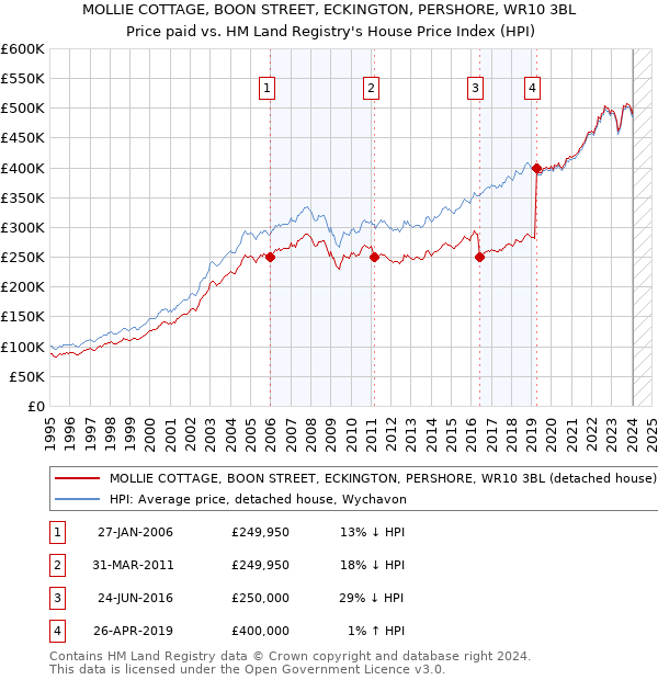 MOLLIE COTTAGE, BOON STREET, ECKINGTON, PERSHORE, WR10 3BL: Price paid vs HM Land Registry's House Price Index