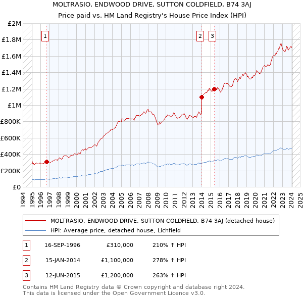 MOLTRASIO, ENDWOOD DRIVE, SUTTON COLDFIELD, B74 3AJ: Price paid vs HM Land Registry's House Price Index