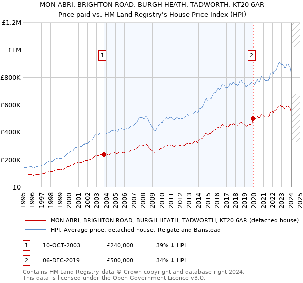 MON ABRI, BRIGHTON ROAD, BURGH HEATH, TADWORTH, KT20 6AR: Price paid vs HM Land Registry's House Price Index