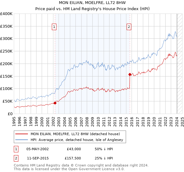 MON EILIAN, MOELFRE, LL72 8HW: Price paid vs HM Land Registry's House Price Index