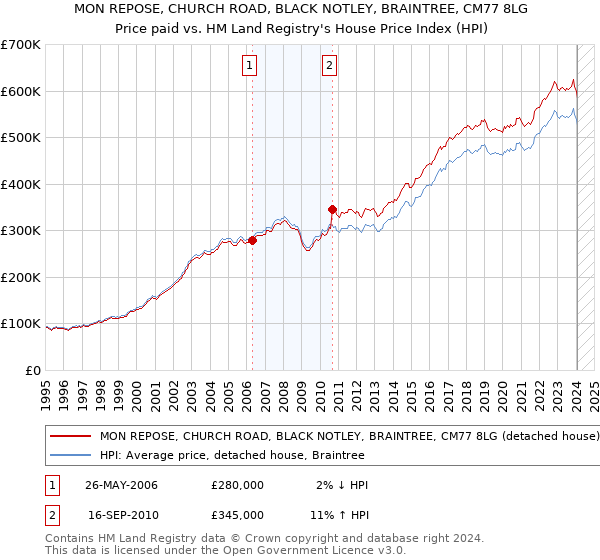 MON REPOSE, CHURCH ROAD, BLACK NOTLEY, BRAINTREE, CM77 8LG: Price paid vs HM Land Registry's House Price Index