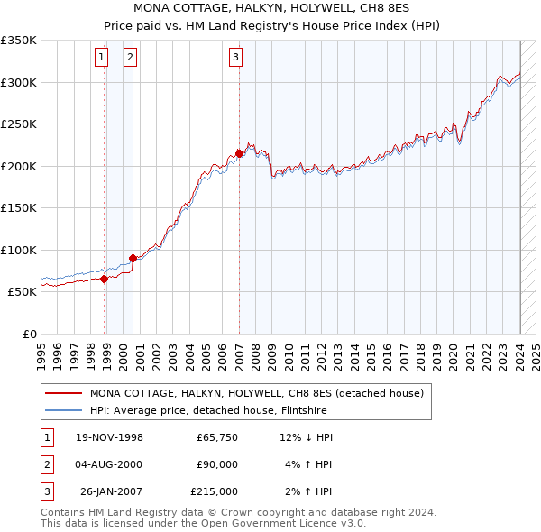 MONA COTTAGE, HALKYN, HOLYWELL, CH8 8ES: Price paid vs HM Land Registry's House Price Index