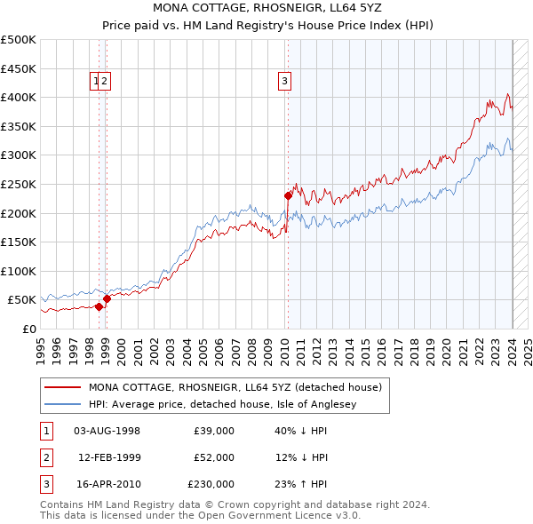 MONA COTTAGE, RHOSNEIGR, LL64 5YZ: Price paid vs HM Land Registry's House Price Index