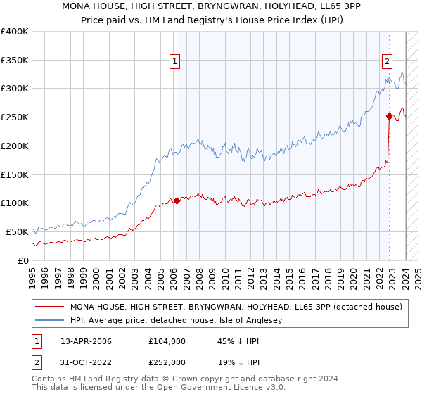 MONA HOUSE, HIGH STREET, BRYNGWRAN, HOLYHEAD, LL65 3PP: Price paid vs HM Land Registry's House Price Index