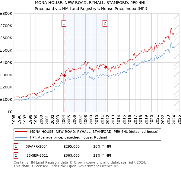 MONA HOUSE, NEW ROAD, RYHALL, STAMFORD, PE9 4HL: Price paid vs HM Land Registry's House Price Index