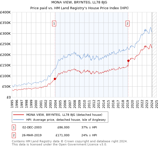 MONA VIEW, BRYNTEG, LL78 8JG: Price paid vs HM Land Registry's House Price Index