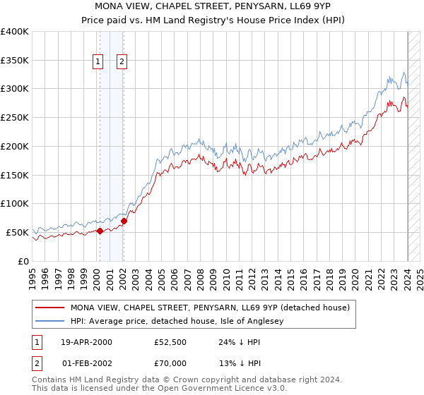 MONA VIEW, CHAPEL STREET, PENYSARN, LL69 9YP: Price paid vs HM Land Registry's House Price Index