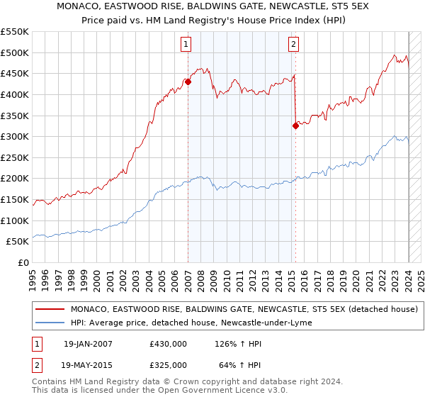 MONACO, EASTWOOD RISE, BALDWINS GATE, NEWCASTLE, ST5 5EX: Price paid vs HM Land Registry's House Price Index