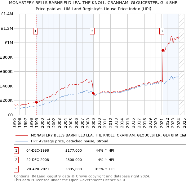 MONASTERY BELLS BARNFIELD LEA, THE KNOLL, CRANHAM, GLOUCESTER, GL4 8HR: Price paid vs HM Land Registry's House Price Index