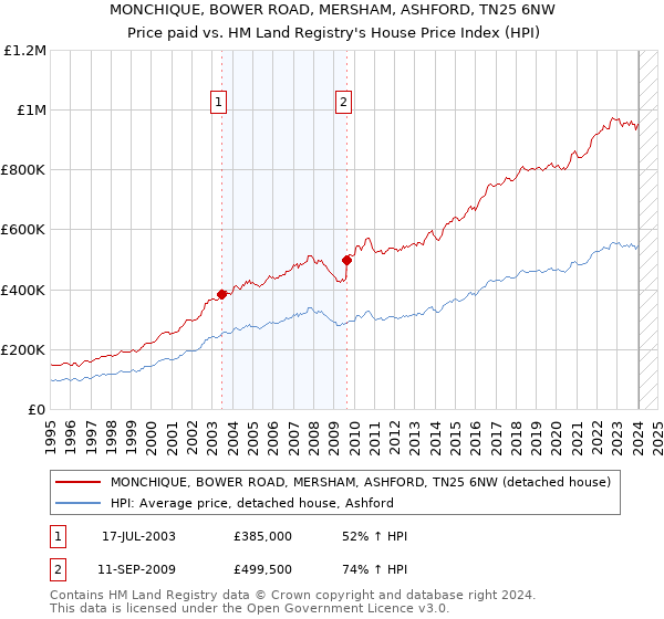 MONCHIQUE, BOWER ROAD, MERSHAM, ASHFORD, TN25 6NW: Price paid vs HM Land Registry's House Price Index