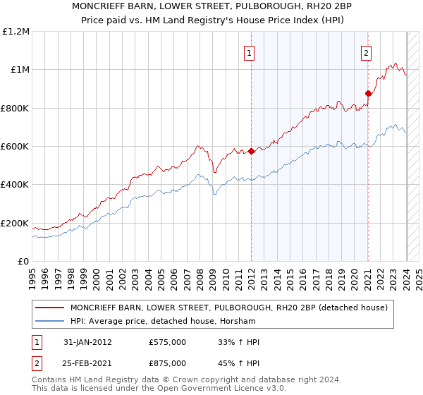 MONCRIEFF BARN, LOWER STREET, PULBOROUGH, RH20 2BP: Price paid vs HM Land Registry's House Price Index