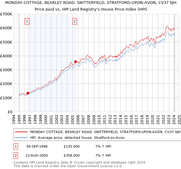 MONDAY COTTAGE, BEARLEY ROAD, SNITTERFIELD, STRATFORD-UPON-AVON, CV37 0JH: Price paid vs HM Land Registry's House Price Index