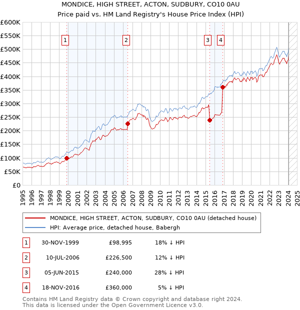 MONDICE, HIGH STREET, ACTON, SUDBURY, CO10 0AU: Price paid vs HM Land Registry's House Price Index