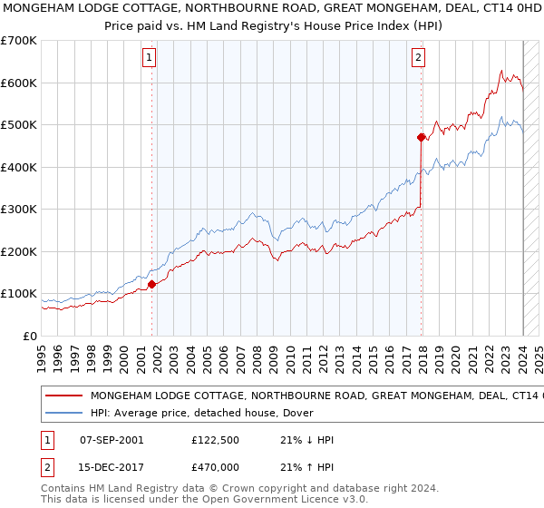 MONGEHAM LODGE COTTAGE, NORTHBOURNE ROAD, GREAT MONGEHAM, DEAL, CT14 0HD: Price paid vs HM Land Registry's House Price Index