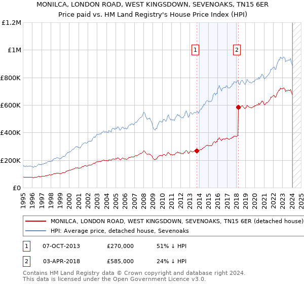 MONILCA, LONDON ROAD, WEST KINGSDOWN, SEVENOAKS, TN15 6ER: Price paid vs HM Land Registry's House Price Index