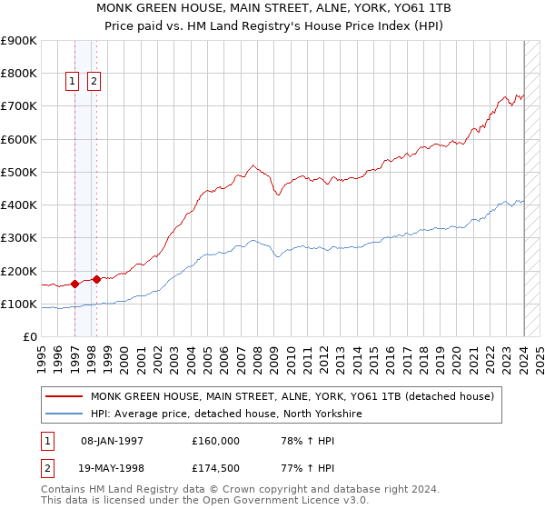 MONK GREEN HOUSE, MAIN STREET, ALNE, YORK, YO61 1TB: Price paid vs HM Land Registry's House Price Index