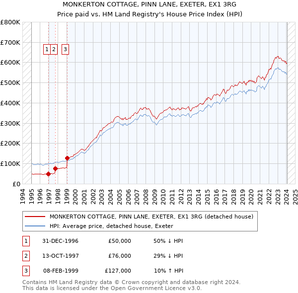MONKERTON COTTAGE, PINN LANE, EXETER, EX1 3RG: Price paid vs HM Land Registry's House Price Index