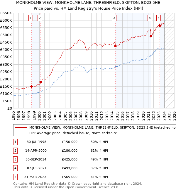 MONKHOLME VIEW, MONKHOLME LANE, THRESHFIELD, SKIPTON, BD23 5HE: Price paid vs HM Land Registry's House Price Index